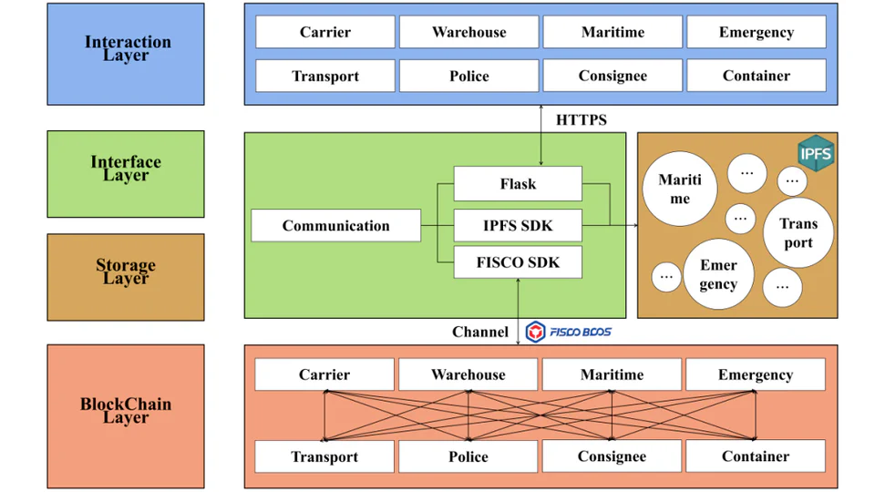 《Collaborative supervision of dangerous goods supply chain: A blockchain-based conceptual platform》研究框架图
