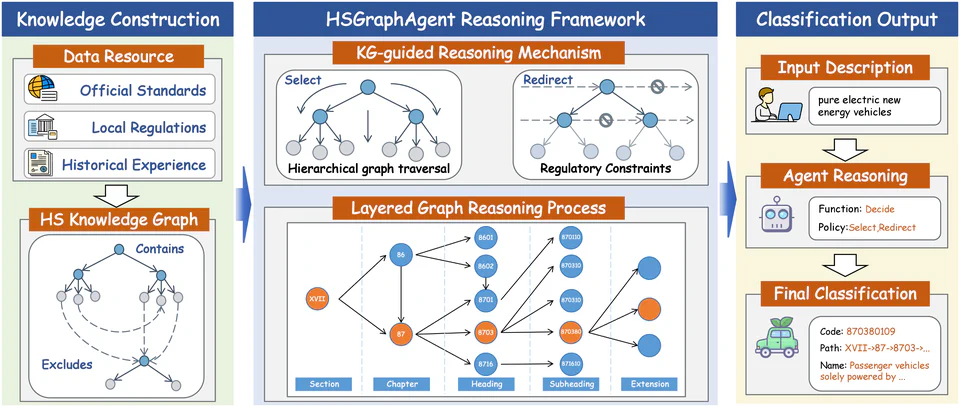 《HSGraphAgent: Knowledge-Graph-Guided Large Language Models for Harmonized System Code Classification》研究框架图