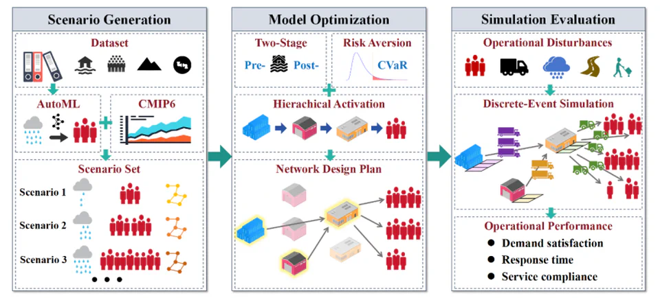 《Humanitarian logistics planning for future flood risks: a data-driven stochastic framework》研究框架图