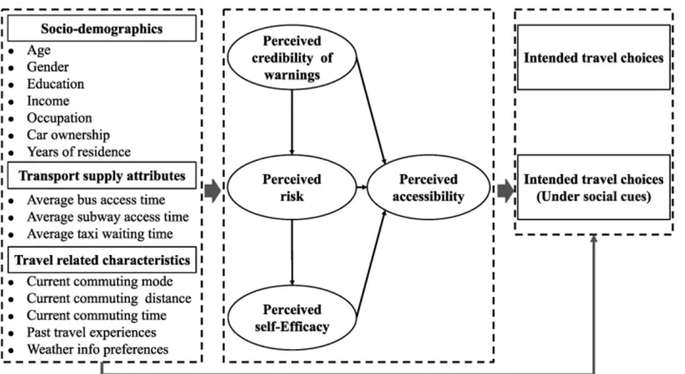 Research framework for Understanding commuters' perceived accessibility and travel intentions under rainstorm warnings in Shanghai, China