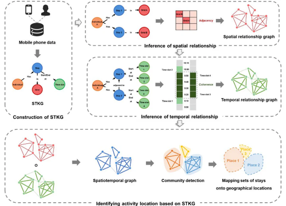《A spatiotemporal knowledge graph-based method for identifying individual activity locations from mobile phone data》研究框架图
